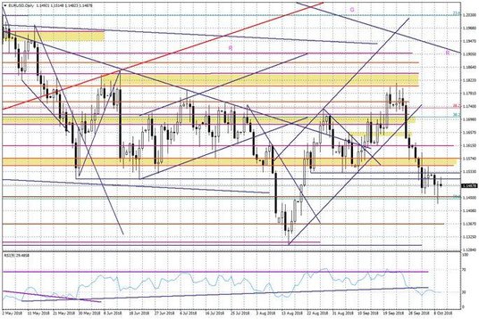 Wykres dzienny EURUSD