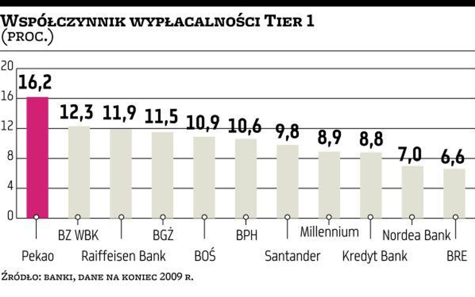 Kapitału poszukają nieliczni gracze