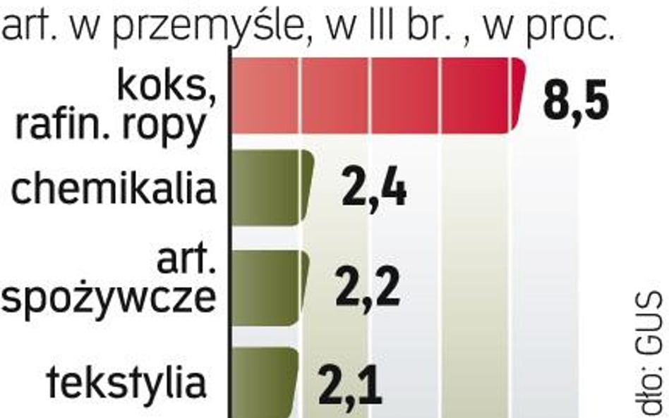 W przetwórstwie przemysłowym ceny producentów były w marcu br. średnio 1,8 proc. wyższe niż w lutym.