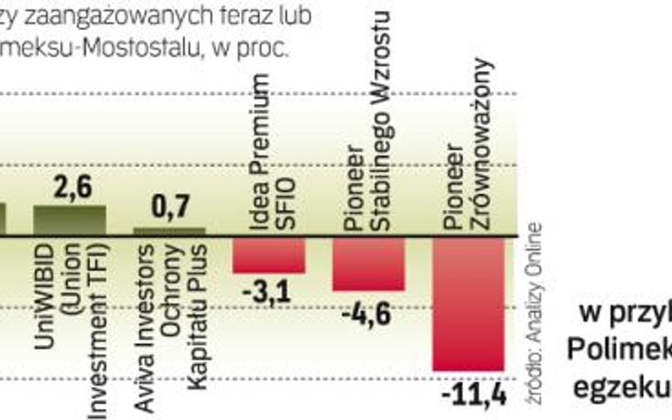 Bez odpisów obligacji Polimeksu stopy zwrotu byłyby wyższe