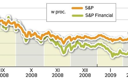 Inwestorzy nie wierzą w skuteczność planów ratunkowych. Spadkowa tendencja w sektorze przybrała na s