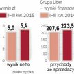 Boom w budownictwie na razie ma mały wpływ na wyniki firm produkujących materiały budowlane