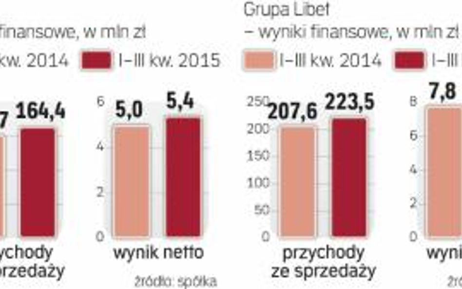 Boom w budownictwie na razie ma mały wpływ na wyniki firm produkujących materiały budowlane