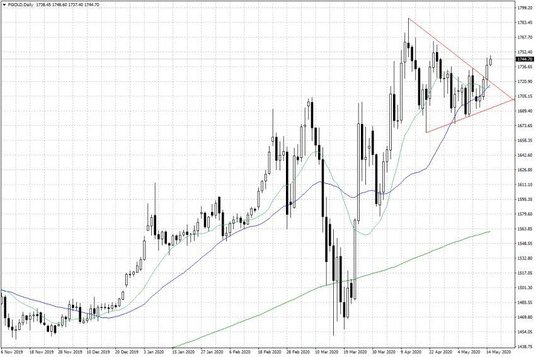 Notowania złota – dane dzienne