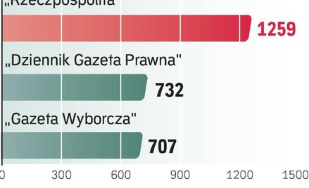 „Rzeczpospolita” na czele cytowań