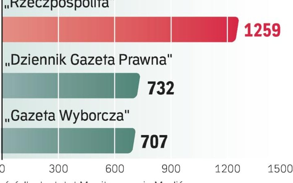 „Rzeczpospolita” na czele cytowań