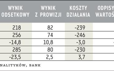 Wyniki Kredyt Banku (mln zł)