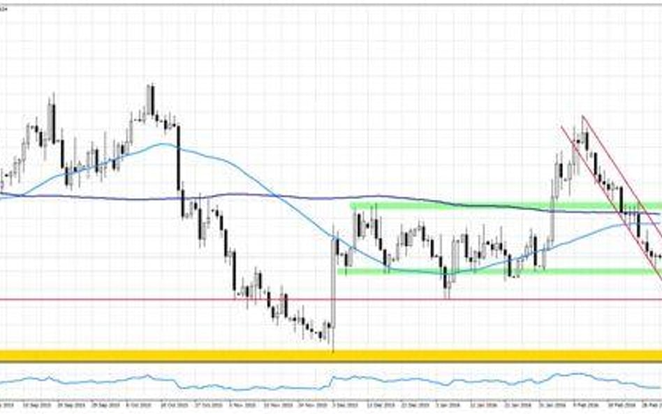 Wykres 1 EURUSD, interwał D1