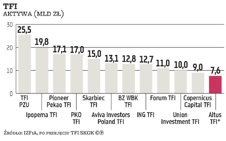 TFI: Nowym właścicielem TFI SKOK będzie Altus