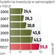 Na ten rok samorządy zaplanowały 55,8 mld zł inwestycji. To o ok. 30 proc. więcej niż wydatki na ten