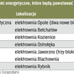 Planowane inwestycje polskich firm energetycznych