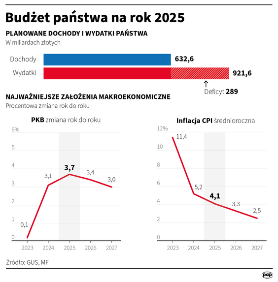 Sejm w piątek uchwalił ustawę budżetową na rok 2025. Zakłada ona, że dochody budżetu wyniosą 632,6 m