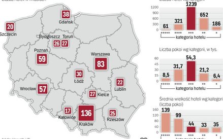 Najszybciej przybywa hoteli w dużych miastach