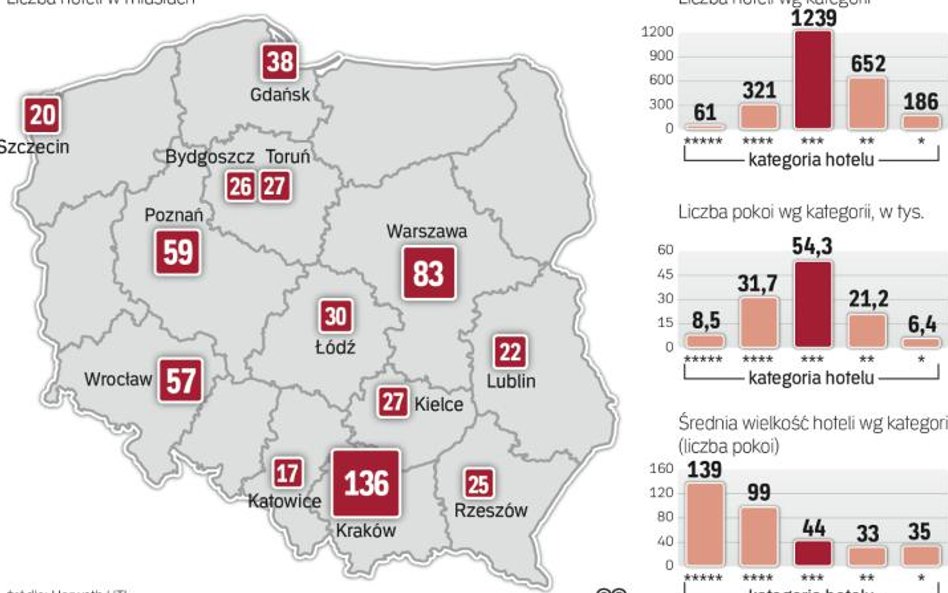 Najszybciej przybywa hoteli w dużych miastach