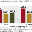 Kredyty hipoteczne: indeks zadłużenia