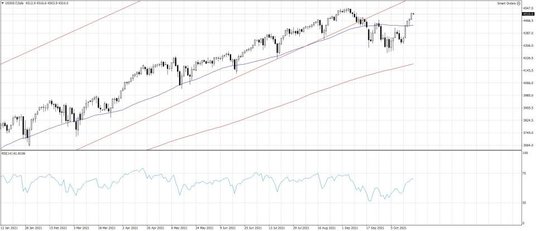 US500.f, Interwał Dzienny
