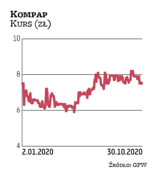 Notowania Kompapu utrzymują się na stosunkowo stabilnym poziomie. W ostatnich tygodniach na rynek na