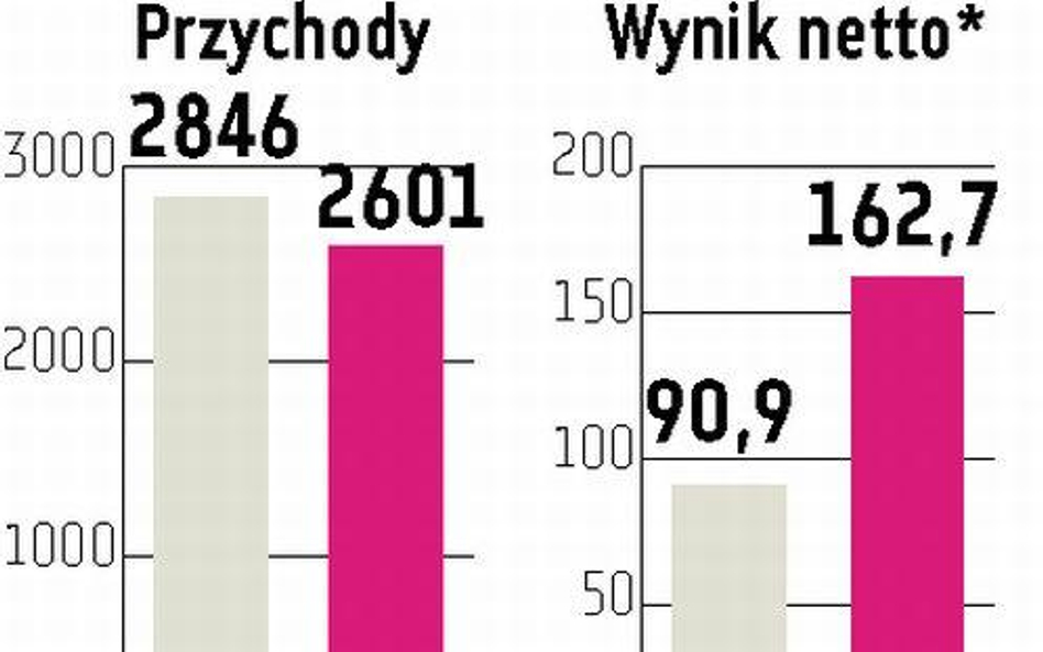 Synthos wypracowuje dobre wyniki, ale w niewłaściwy sposób inwestuje