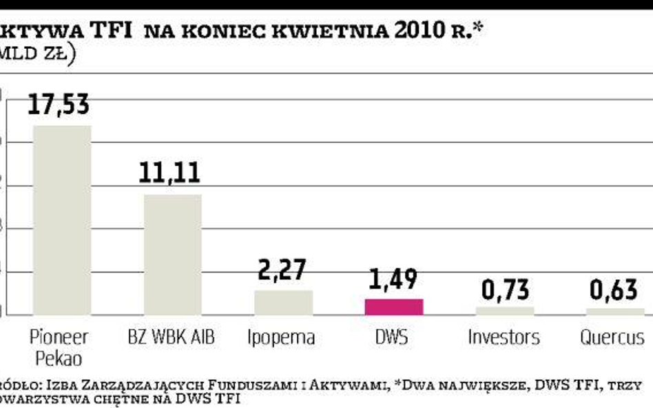 DWS TFI wyceniane na około 50 mln zł