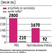 Hydrobudowa, PBG Prognozy idą w górę
