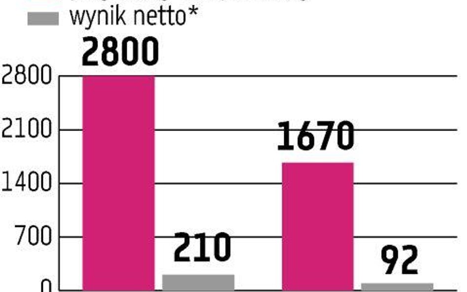 Hydrobudowa, PBG Prognozy idą w górę