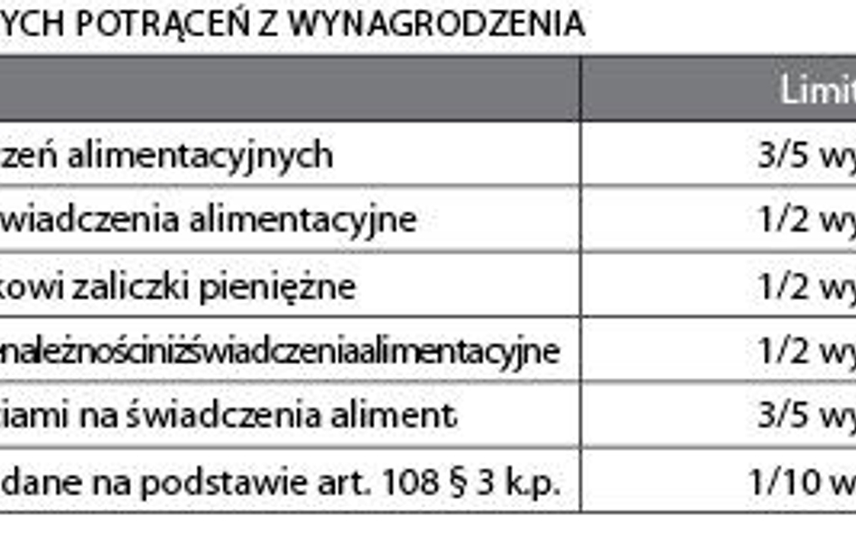 Limity obowiązkowych potrąceń z wynagrodzenia