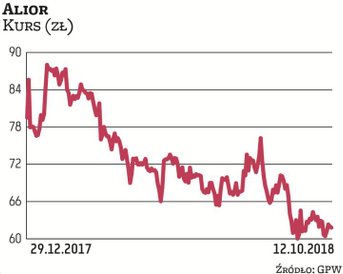 Alior jest jednym z najszybciej rozwijających się banków w Polsce. Wzrost organiczny wsparty został 