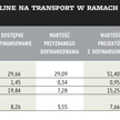 Wydaliśmy 20,3 mld zł dotacji UE na transport