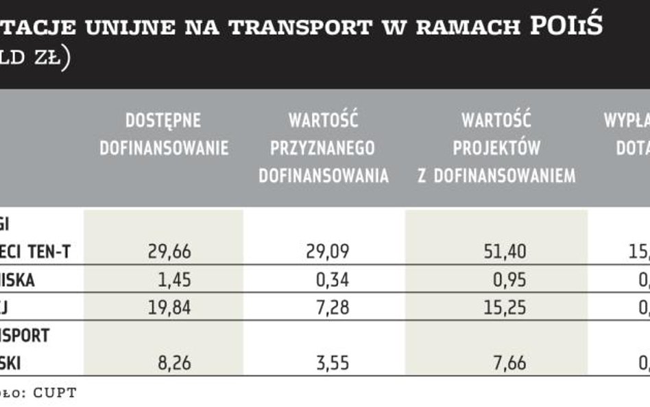 Wydaliśmy 20,3 mld zł dotacji UE na transport