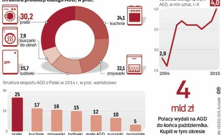 Coraz więcej AGD produkowanego w Polsce jest na miejscu sprzedawane