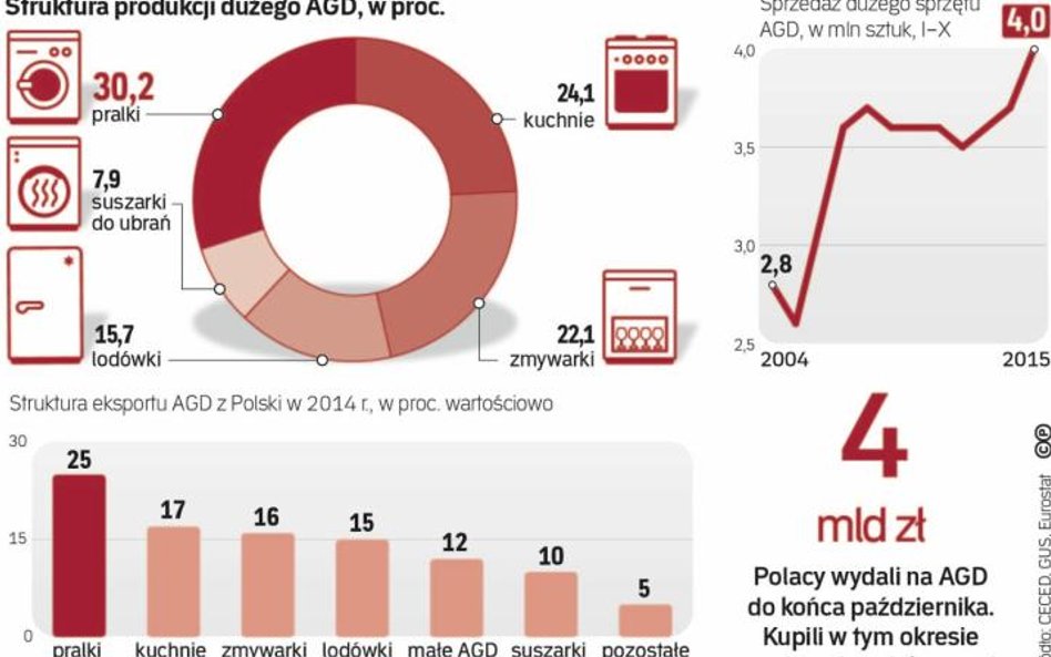 Coraz więcej AGD produkowanego w Polsce jest na miejscu sprzedawane