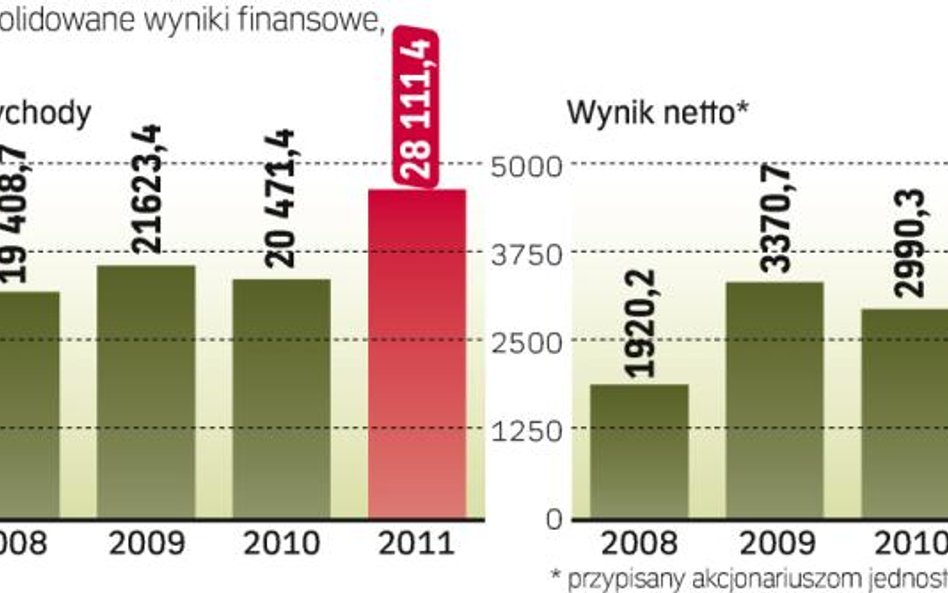 Lepsze wyniki energetycznego giganta