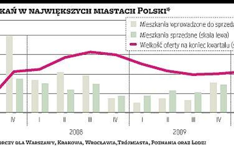 Sprzedaż mieszkań wyhamowała, choć powstaje ich coraz więcej