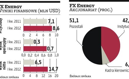 Gazowy FX Energy wejdzie na GPW?