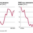 W polskim przemyśle warunki coraz lepsze