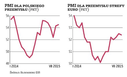 W polskim przemyśle warunki coraz lepsze