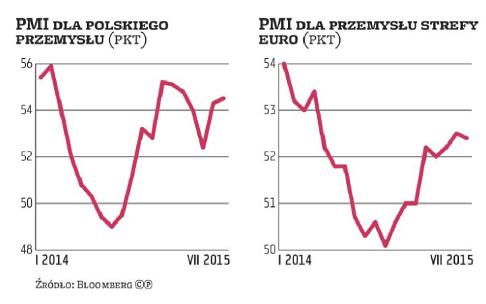 W polskim przemyśle warunki coraz lepsze