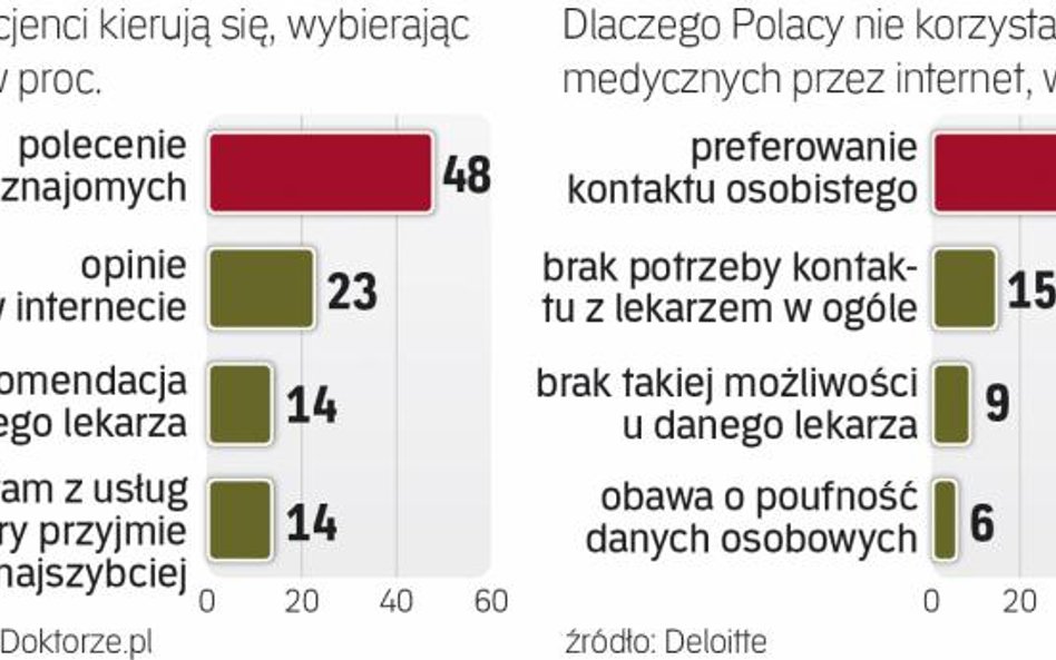 Pacjenci szukają lekarzy w Internecie