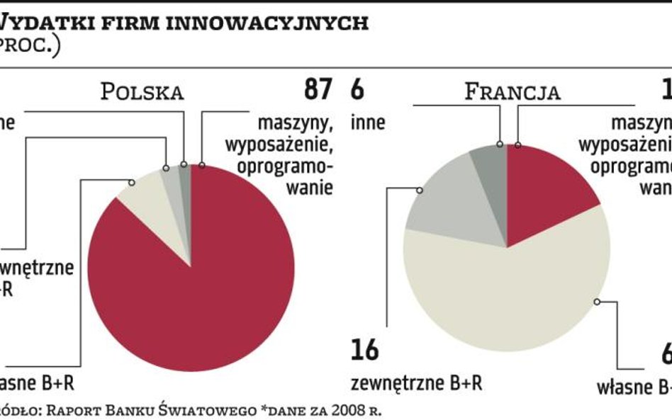 Wsparcie innowacji do poprawki