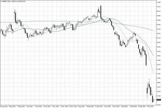 Notowania ropy naftowej Brent – dane dzienne