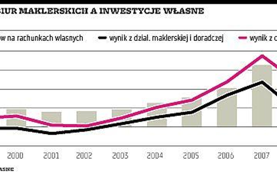 Będą limity inwestycyjne dla domów maklerskich