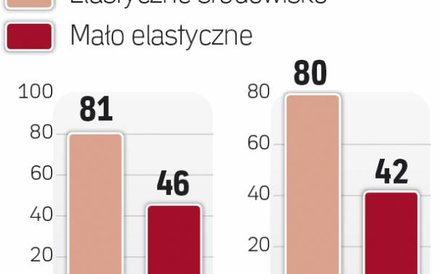 Milenialsi wymuszą zmiany