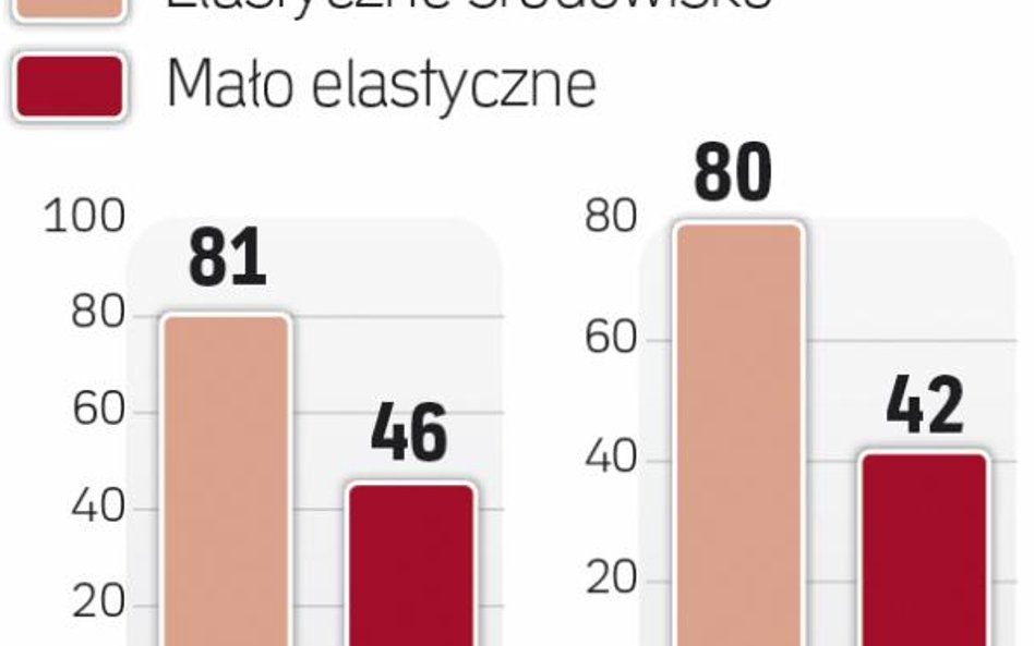Milenialsi wymuszą zmiany