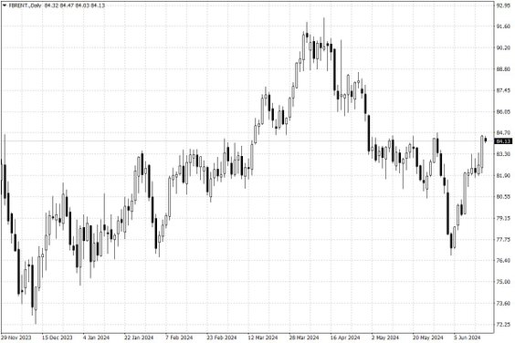 Notowania ropy naftowej Brent – dane dzienne