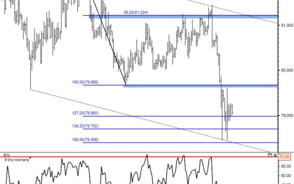 Prognoza walutowa – USDJPY