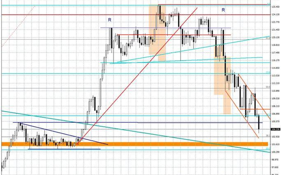 Wykres tygodniowy USD/JPY