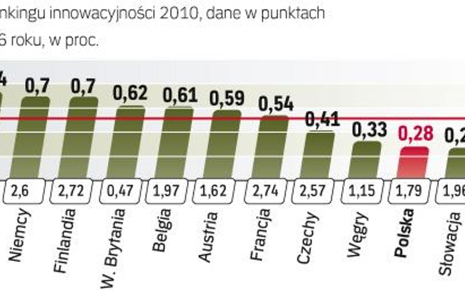 Polska na razie odstaje od innowacyjnej europy