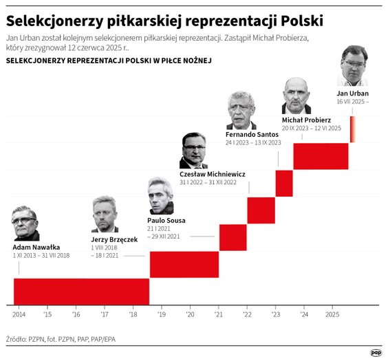 Wszyscy selekcjonerzy reprezentacji Polski od czasu Adama Nawałki