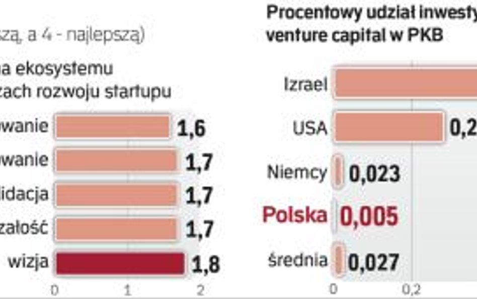 Rodzimy ekosystem startupów nie jest jeszcze dojrzały. Trzeba większego zaangażowania funduszy vc