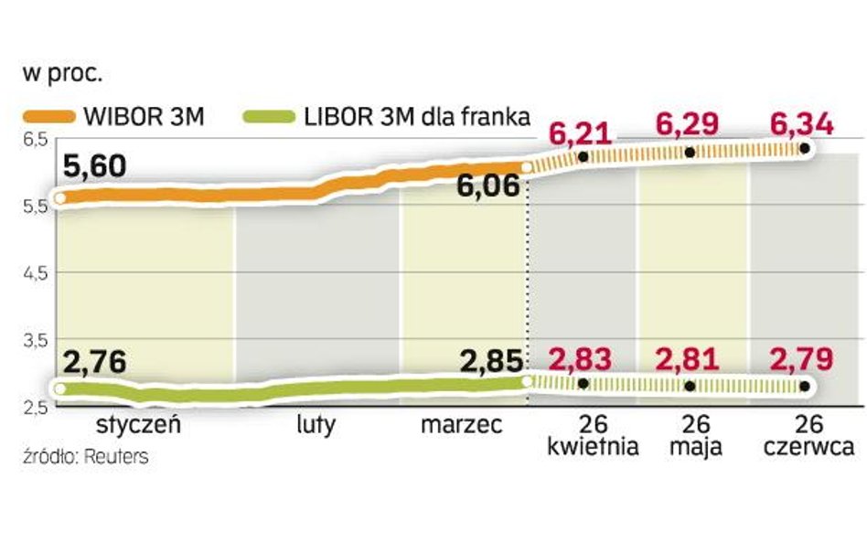Koszty kredytów w górę. Nie ostatni raz
